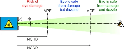 Distanza U Ħsara: Reviżjoni Analitika Tal-Perikli tal-Laser Għall-Għajnejn Umani